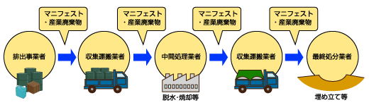 マニフェスト制度による産業廃棄物処理